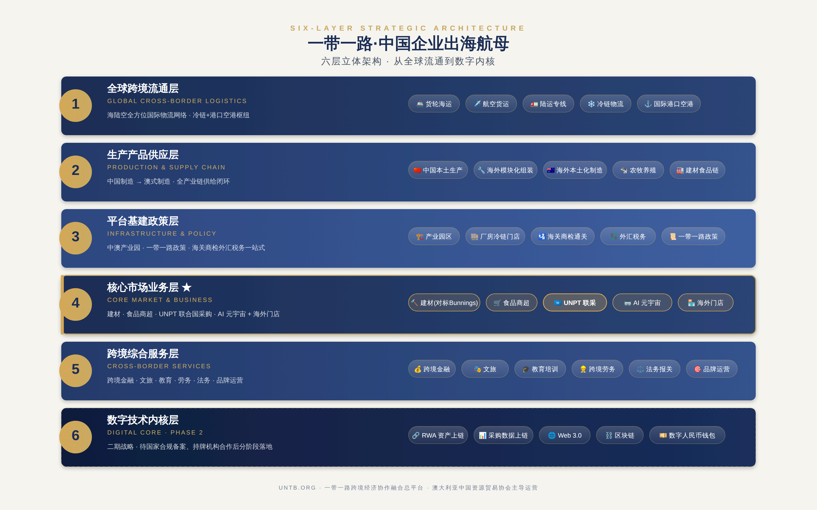一带一路跨境经济协作融合平台 · 六层立体架构总图